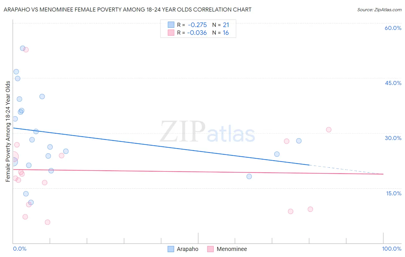 Arapaho vs Menominee Female Poverty Among 18-24 Year Olds