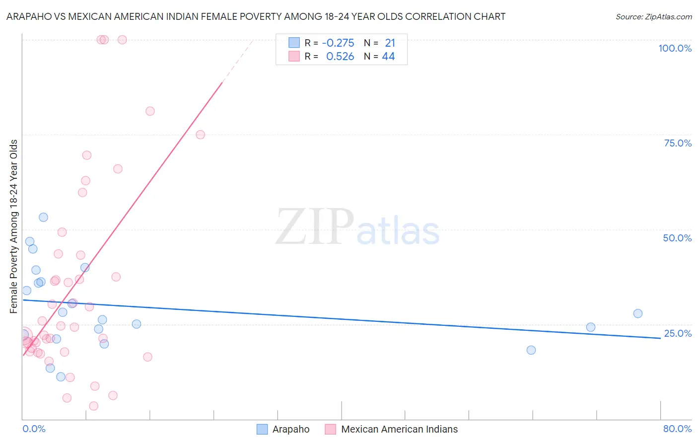 Arapaho vs Mexican American Indian Female Poverty Among 18-24 Year Olds