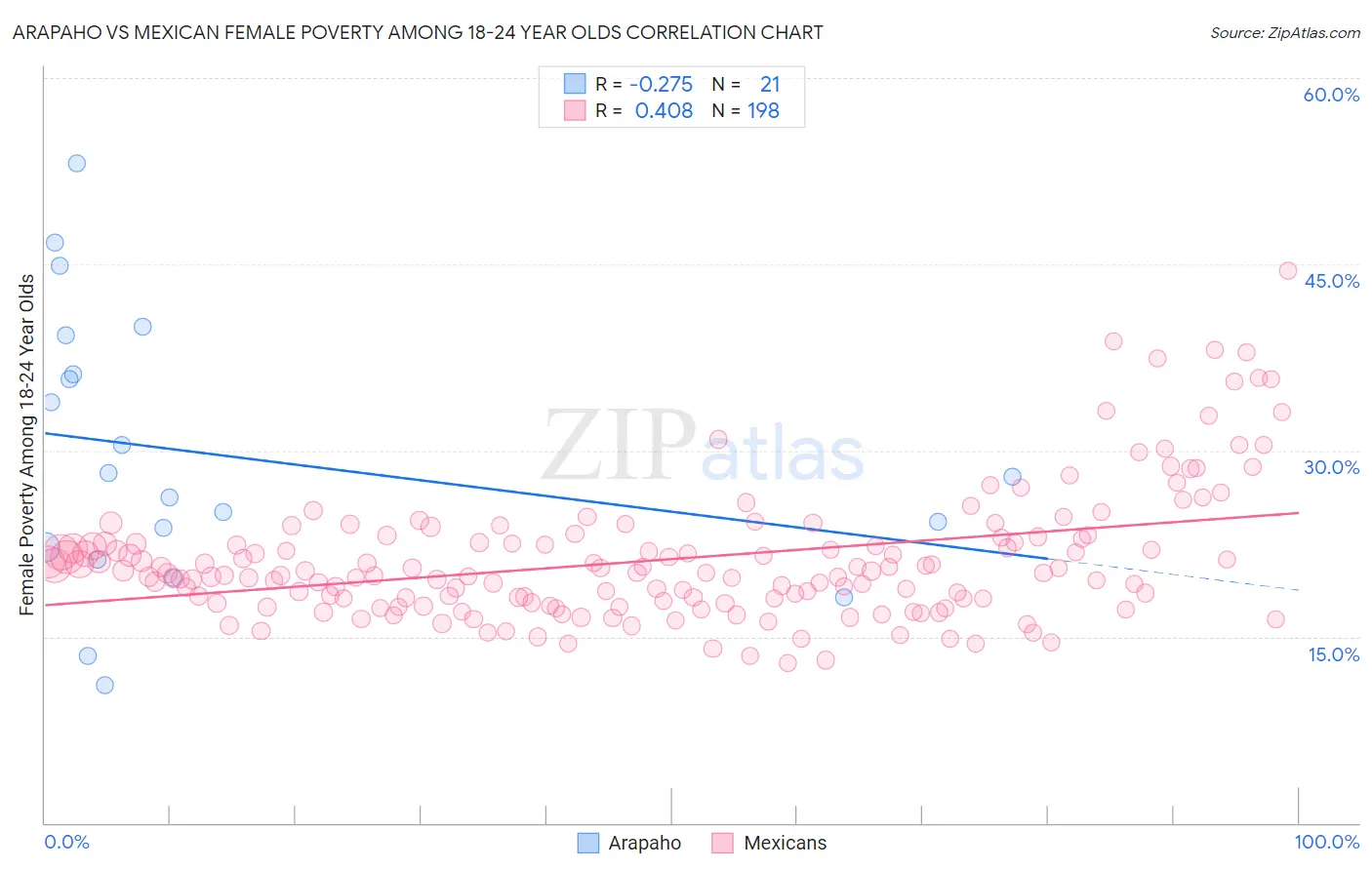Arapaho vs Mexican Female Poverty Among 18-24 Year Olds