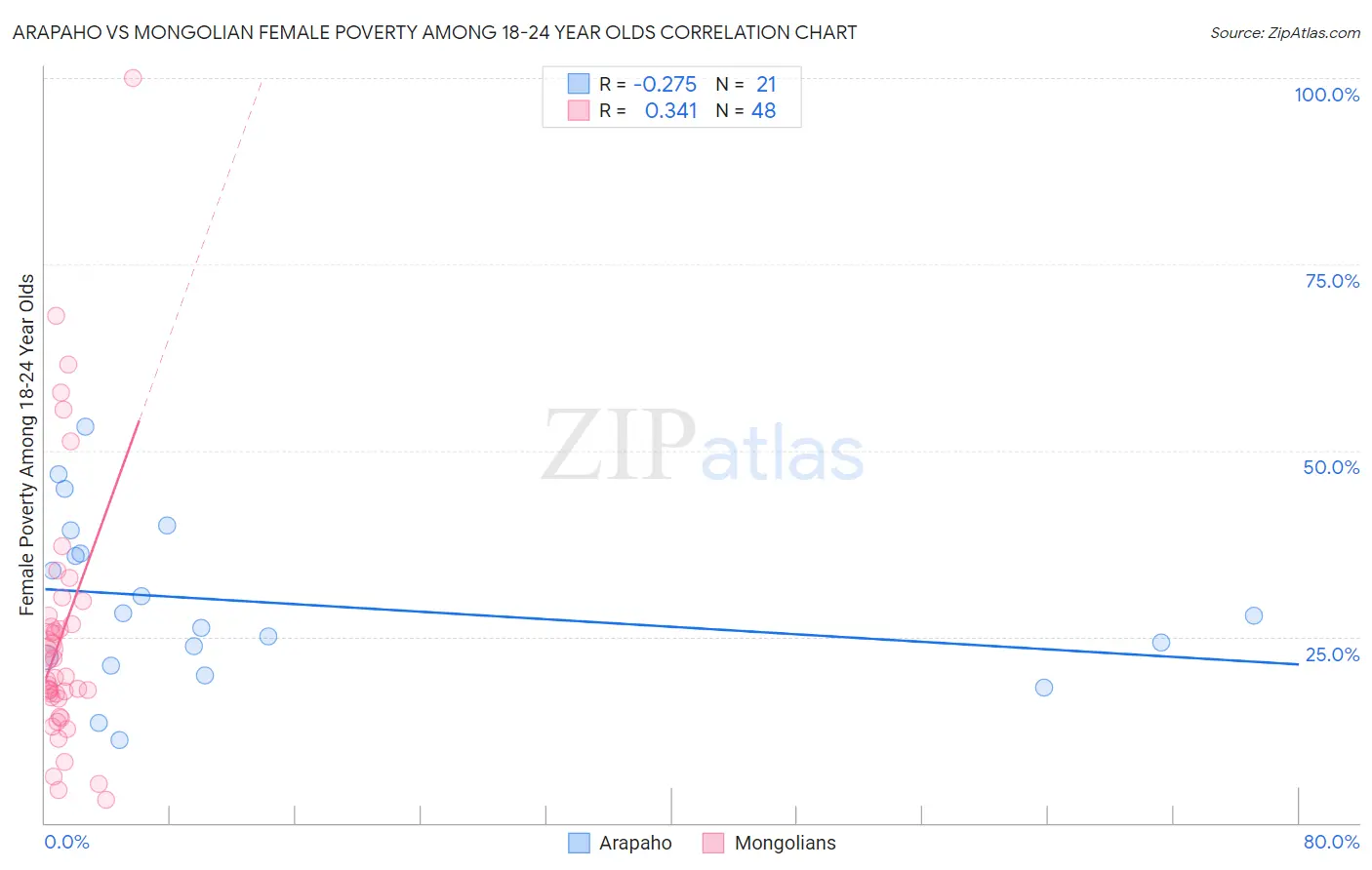 Arapaho vs Mongolian Female Poverty Among 18-24 Year Olds