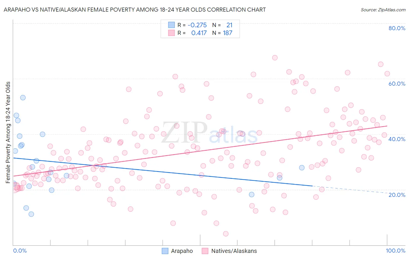 Arapaho vs Native/Alaskan Female Poverty Among 18-24 Year Olds