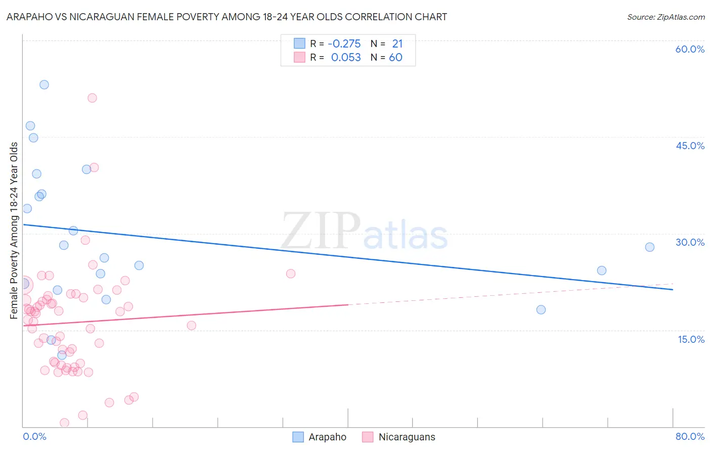 Arapaho vs Nicaraguan Female Poverty Among 18-24 Year Olds