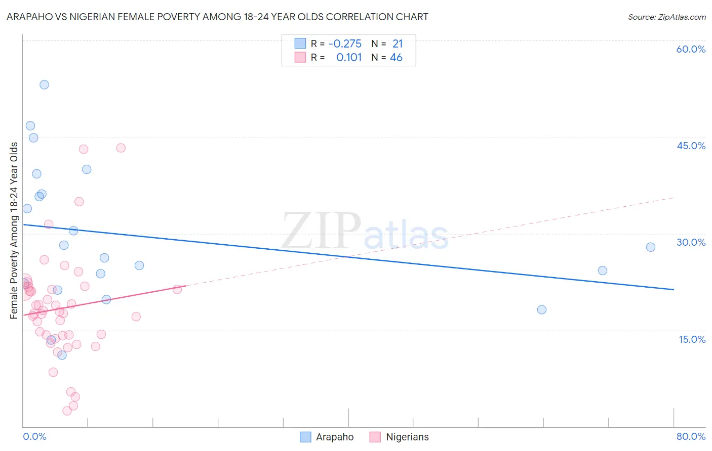 Arapaho vs Nigerian Female Poverty Among 18-24 Year Olds