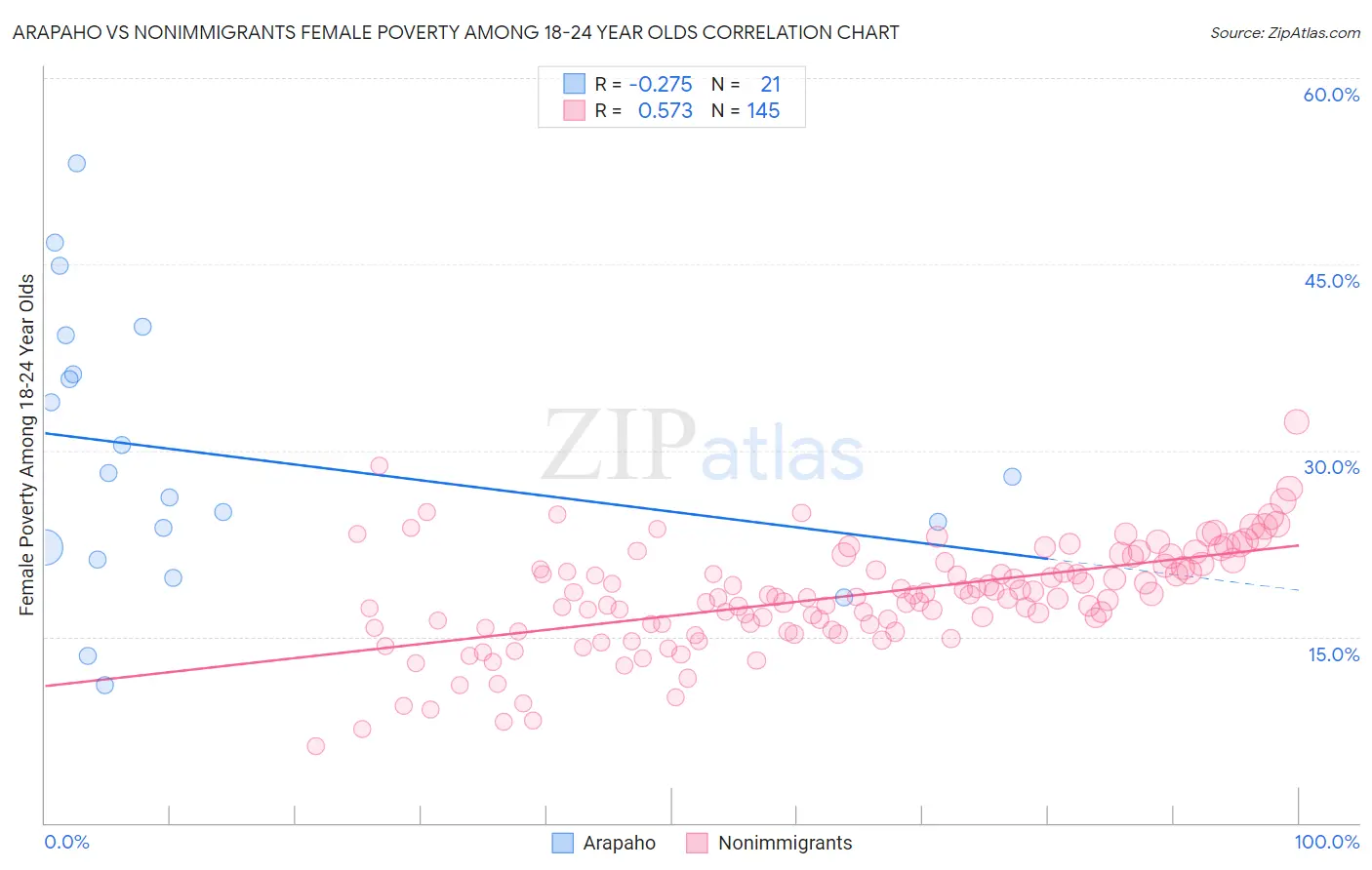 Arapaho vs Nonimmigrants Female Poverty Among 18-24 Year Olds