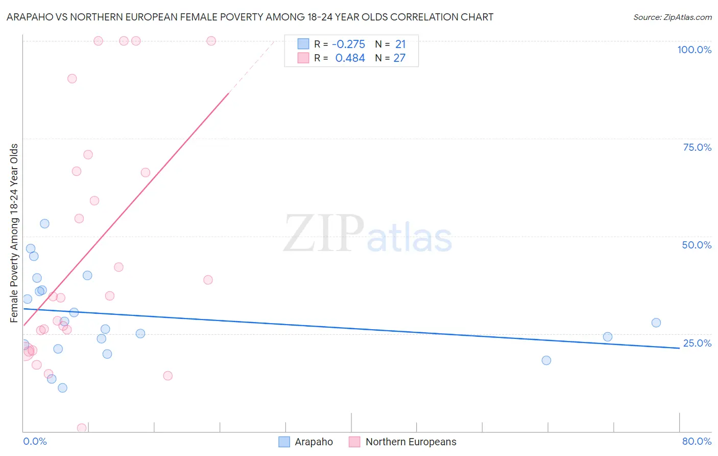 Arapaho vs Northern European Female Poverty Among 18-24 Year Olds