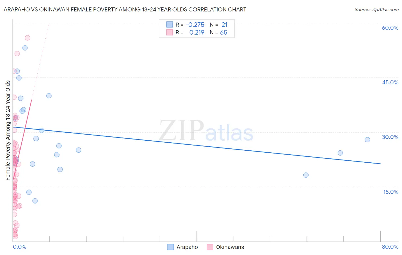 Arapaho vs Okinawan Female Poverty Among 18-24 Year Olds