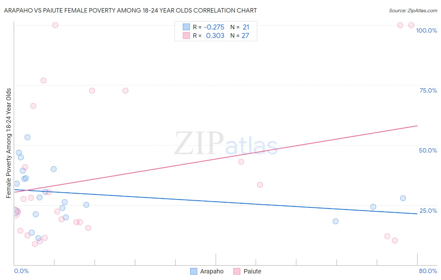 Arapaho vs Paiute Female Poverty Among 18-24 Year Olds