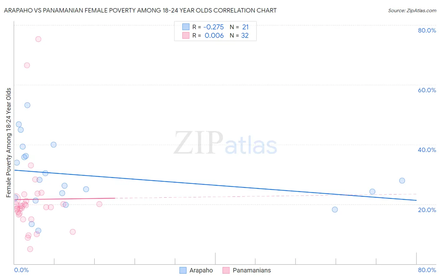 Arapaho vs Panamanian Female Poverty Among 18-24 Year Olds