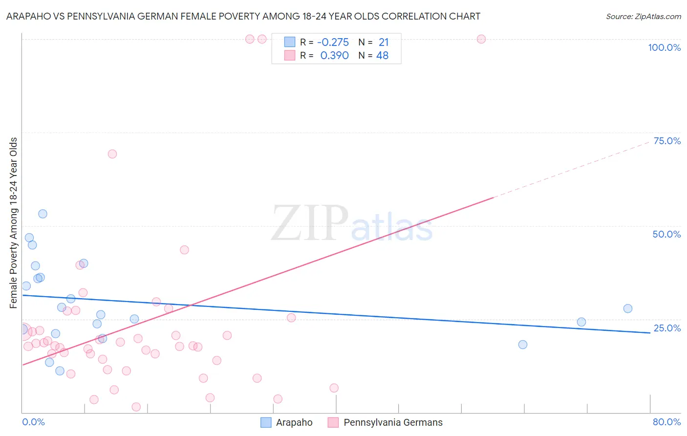 Arapaho vs Pennsylvania German Female Poverty Among 18-24 Year Olds