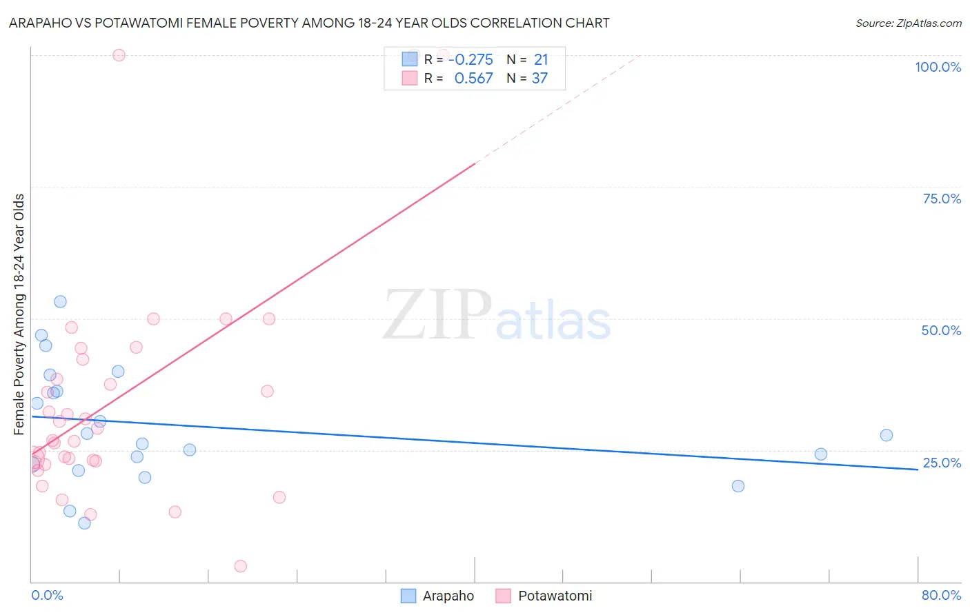 Arapaho vs Potawatomi Female Poverty Among 18-24 Year Olds