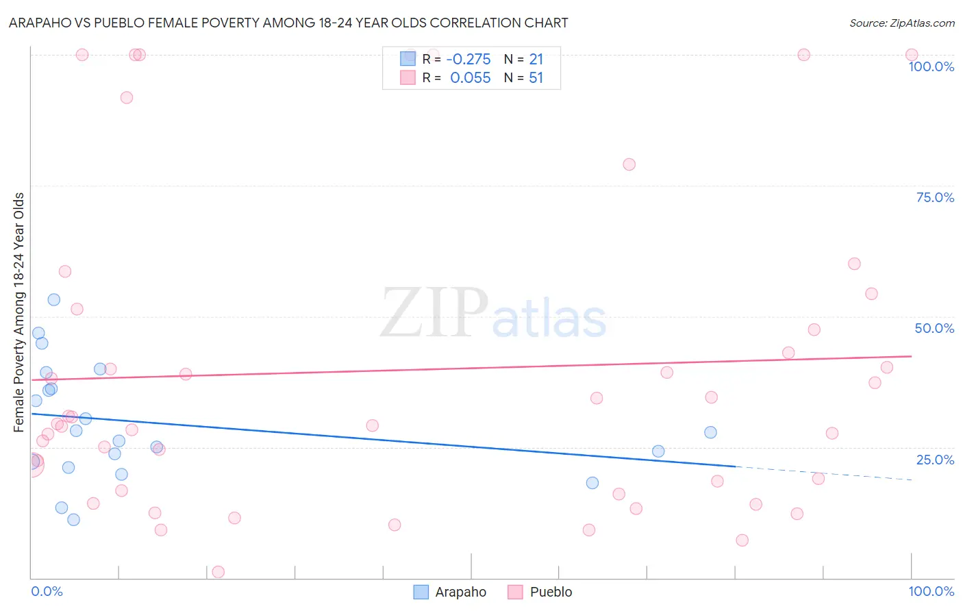Arapaho vs Pueblo Female Poverty Among 18-24 Year Olds