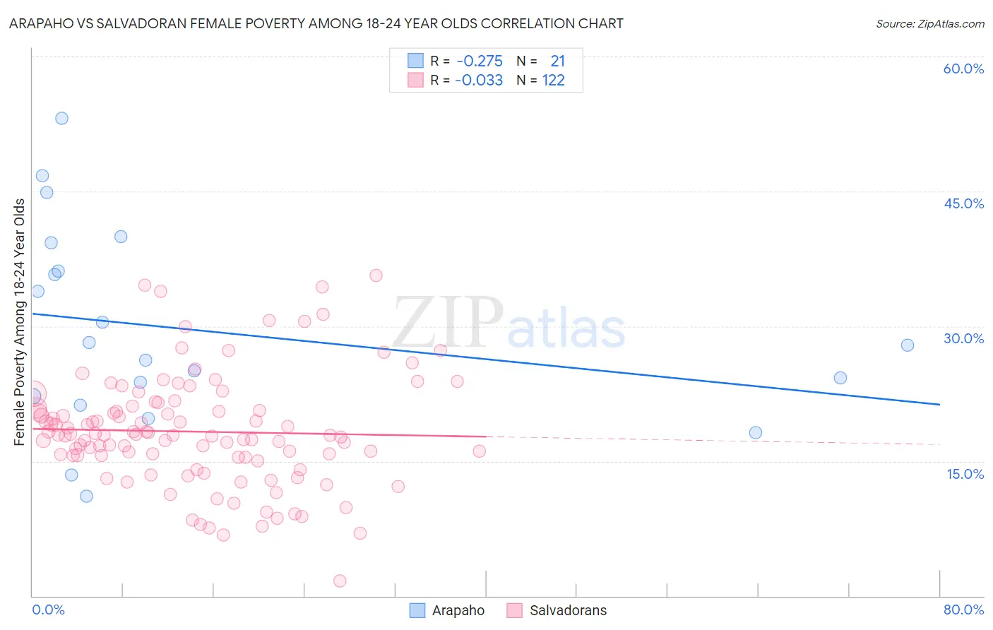 Arapaho vs Salvadoran Female Poverty Among 18-24 Year Olds