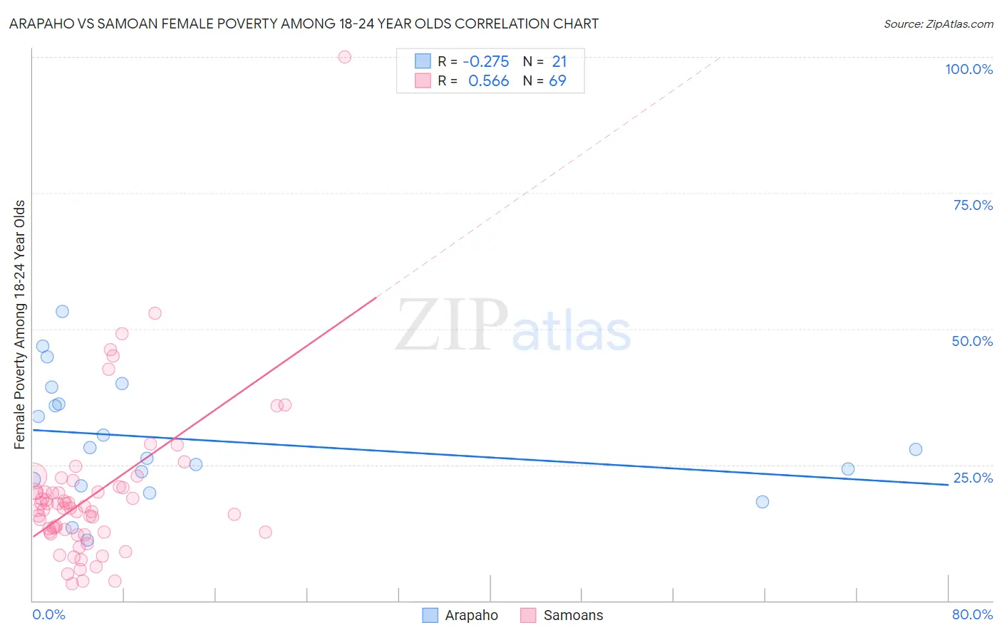 Arapaho vs Samoan Female Poverty Among 18-24 Year Olds