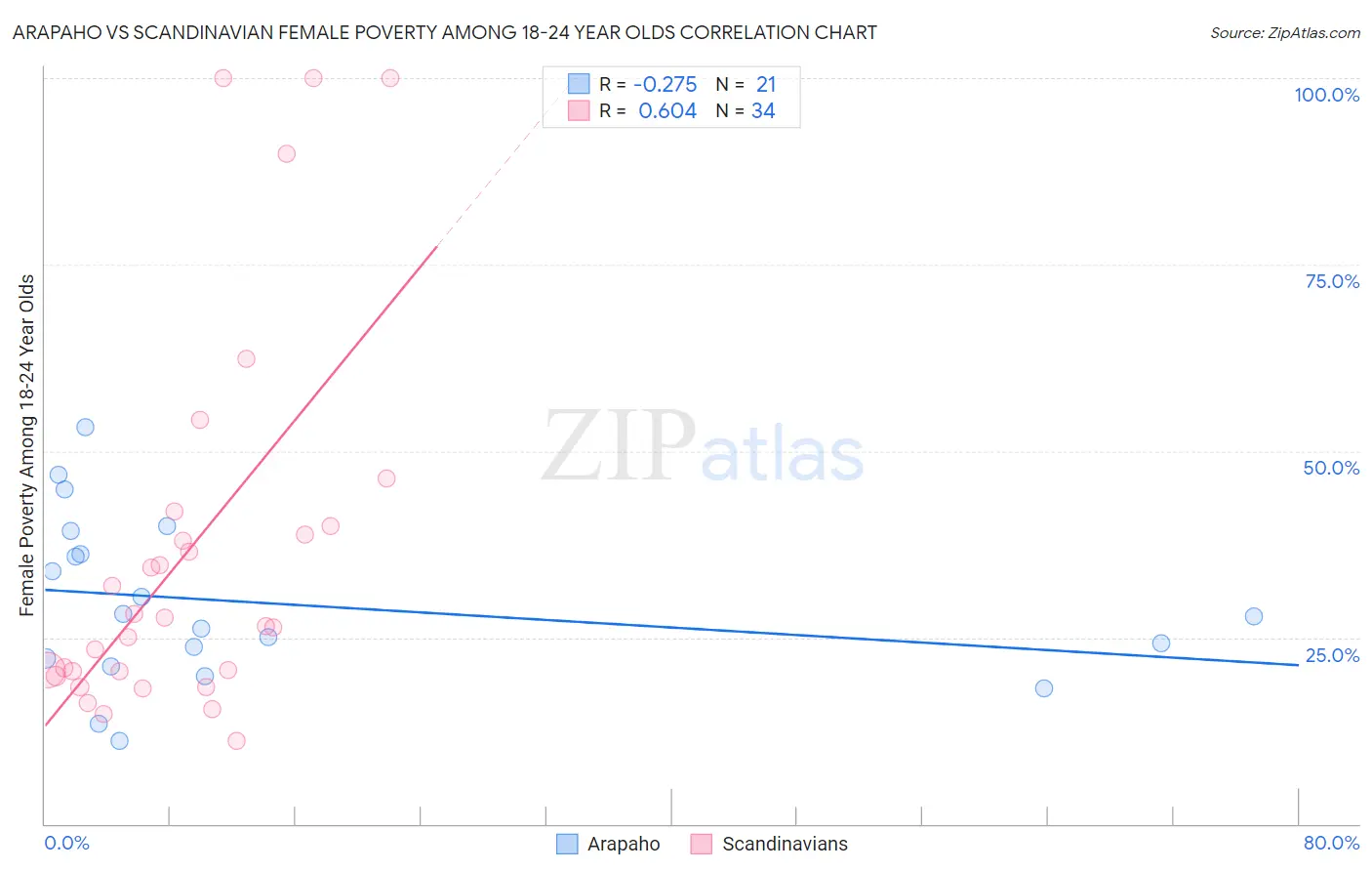 Arapaho vs Scandinavian Female Poverty Among 18-24 Year Olds