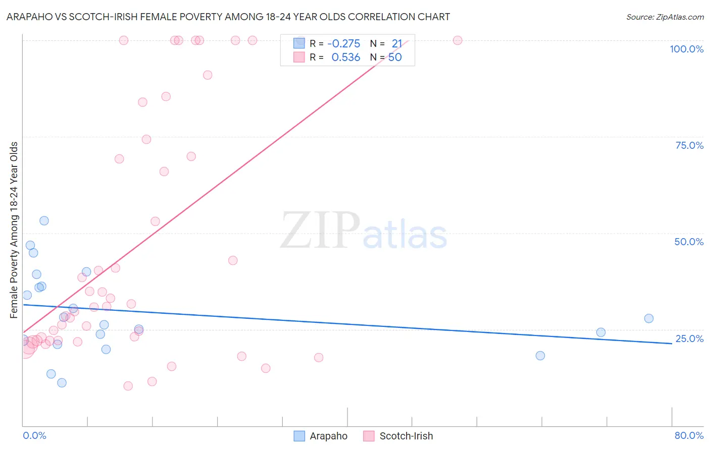 Arapaho vs Scotch-Irish Female Poverty Among 18-24 Year Olds