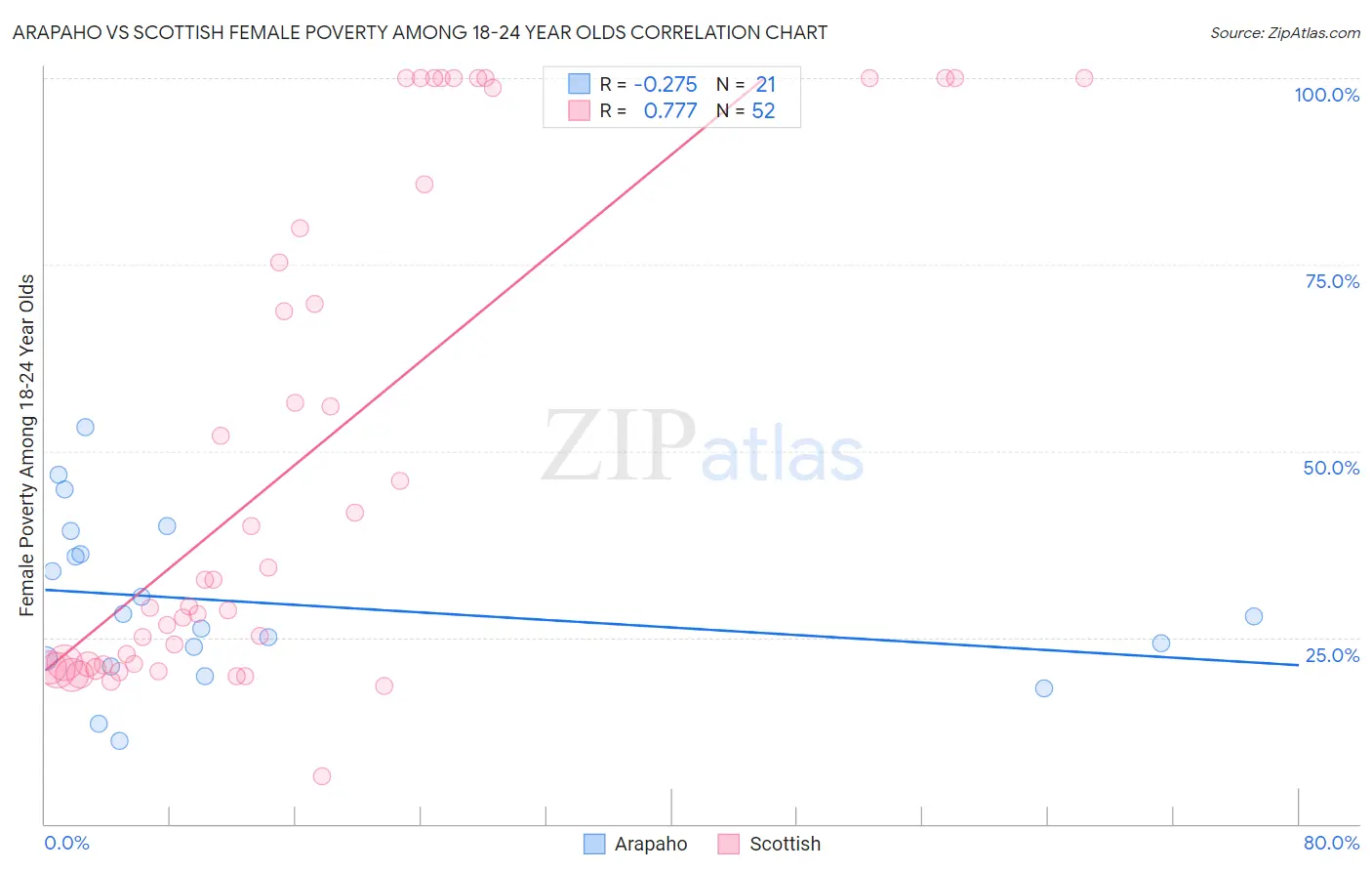 Arapaho vs Scottish Female Poverty Among 18-24 Year Olds