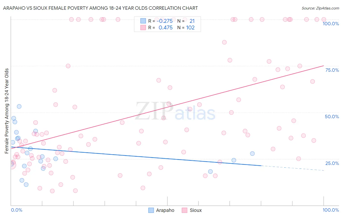 Arapaho vs Sioux Female Poverty Among 18-24 Year Olds