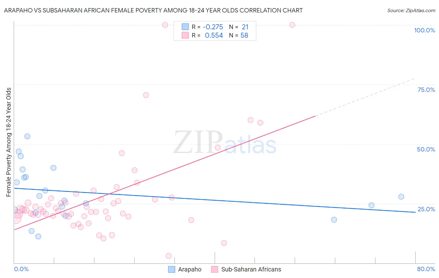 Arapaho vs Subsaharan African Female Poverty Among 18-24 Year Olds