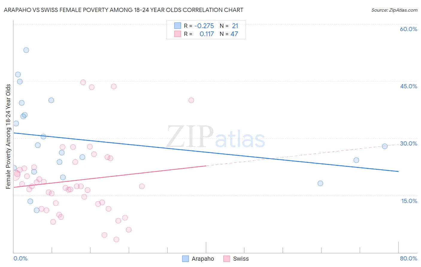 Arapaho vs Swiss Female Poverty Among 18-24 Year Olds