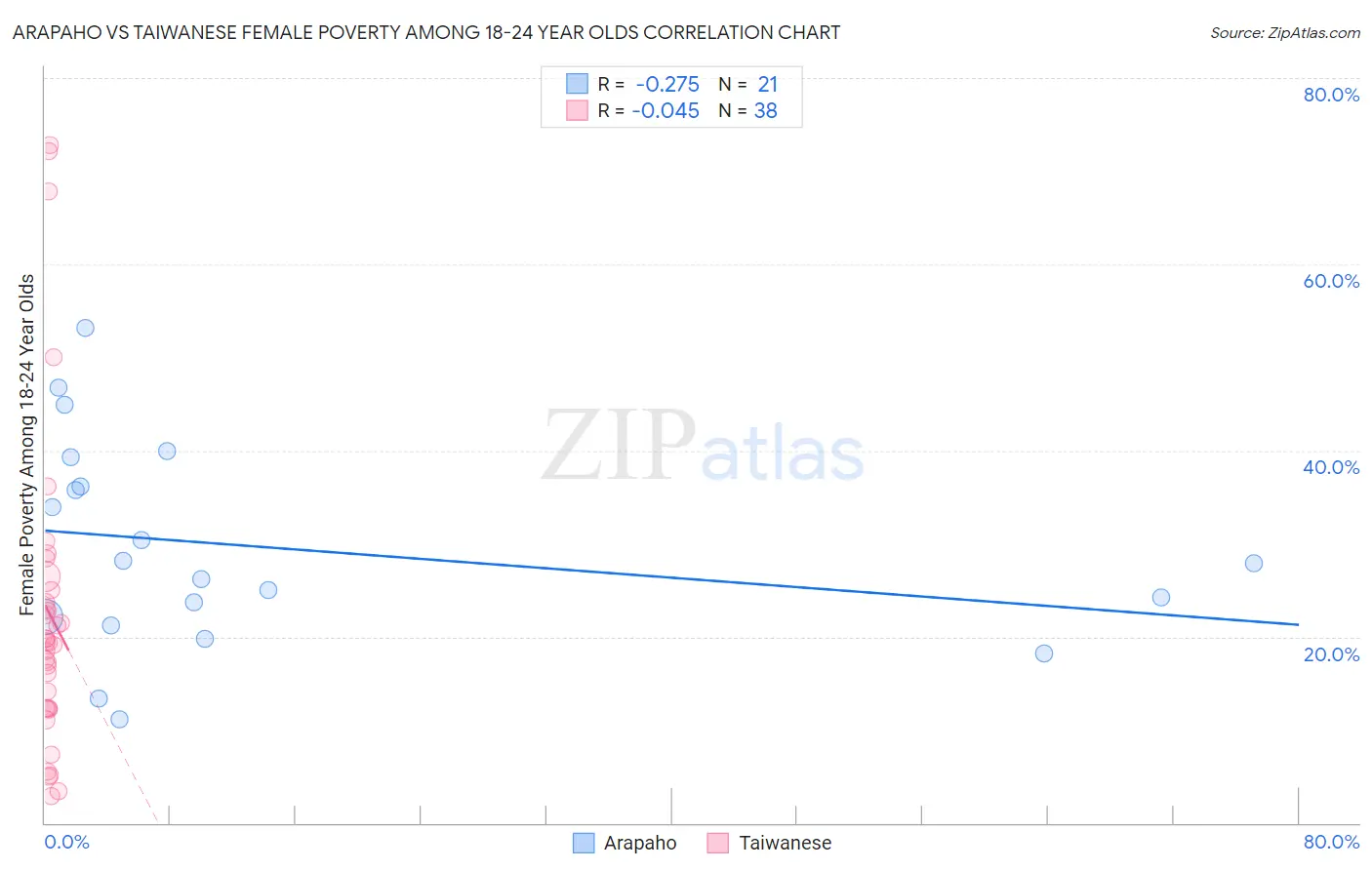 Arapaho vs Taiwanese Female Poverty Among 18-24 Year Olds
