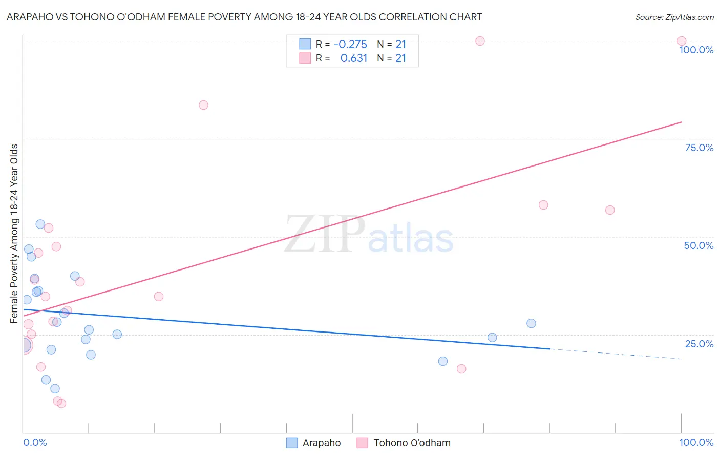 Arapaho vs Tohono O'odham Female Poverty Among 18-24 Year Olds