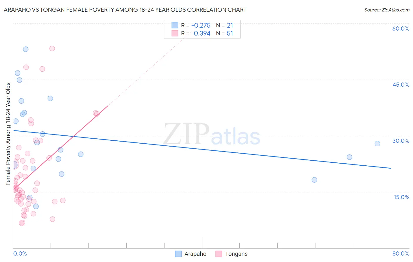 Arapaho vs Tongan Female Poverty Among 18-24 Year Olds