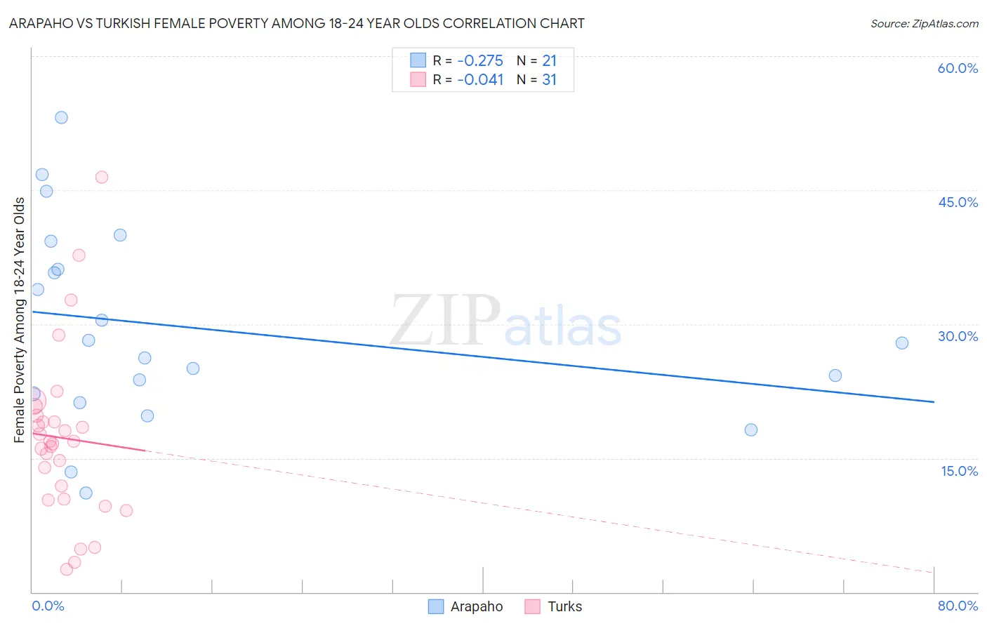 Arapaho vs Turkish Female Poverty Among 18-24 Year Olds