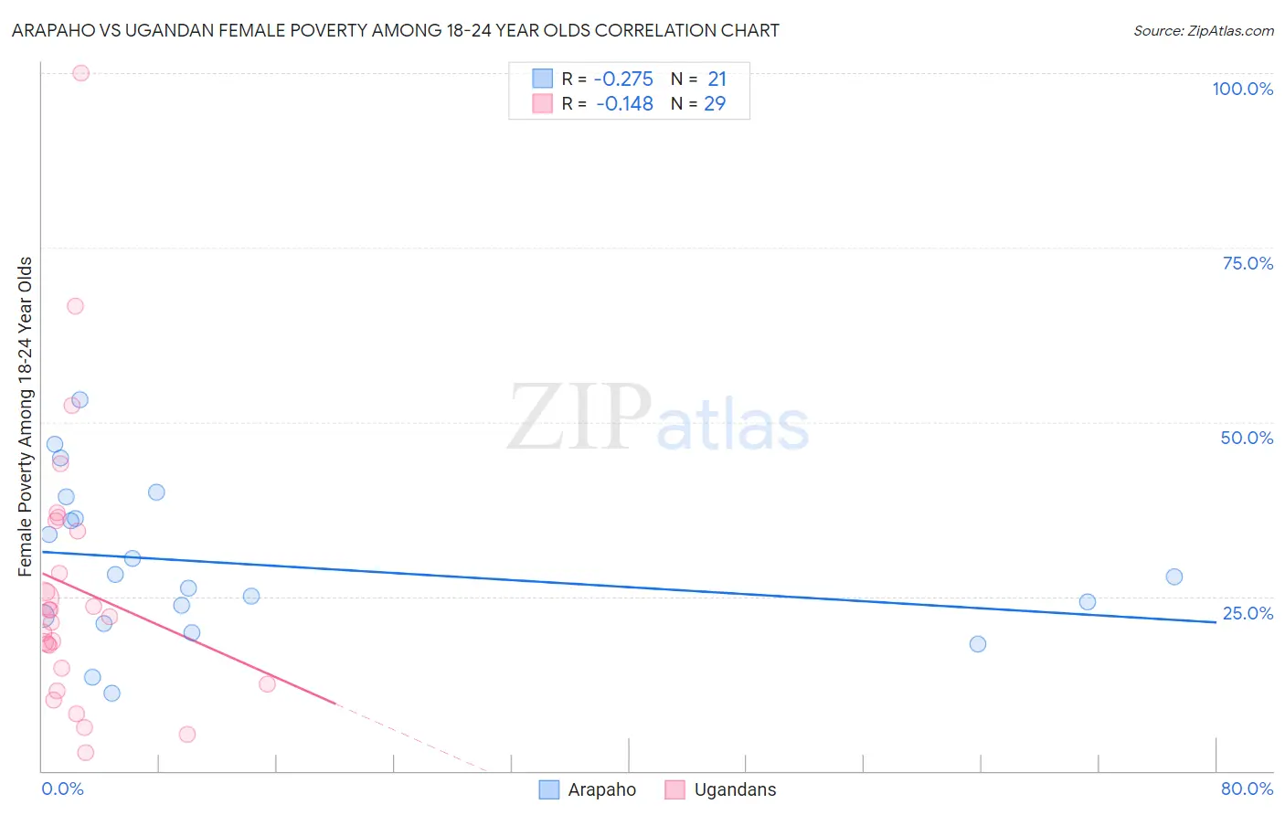 Arapaho vs Ugandan Female Poverty Among 18-24 Year Olds