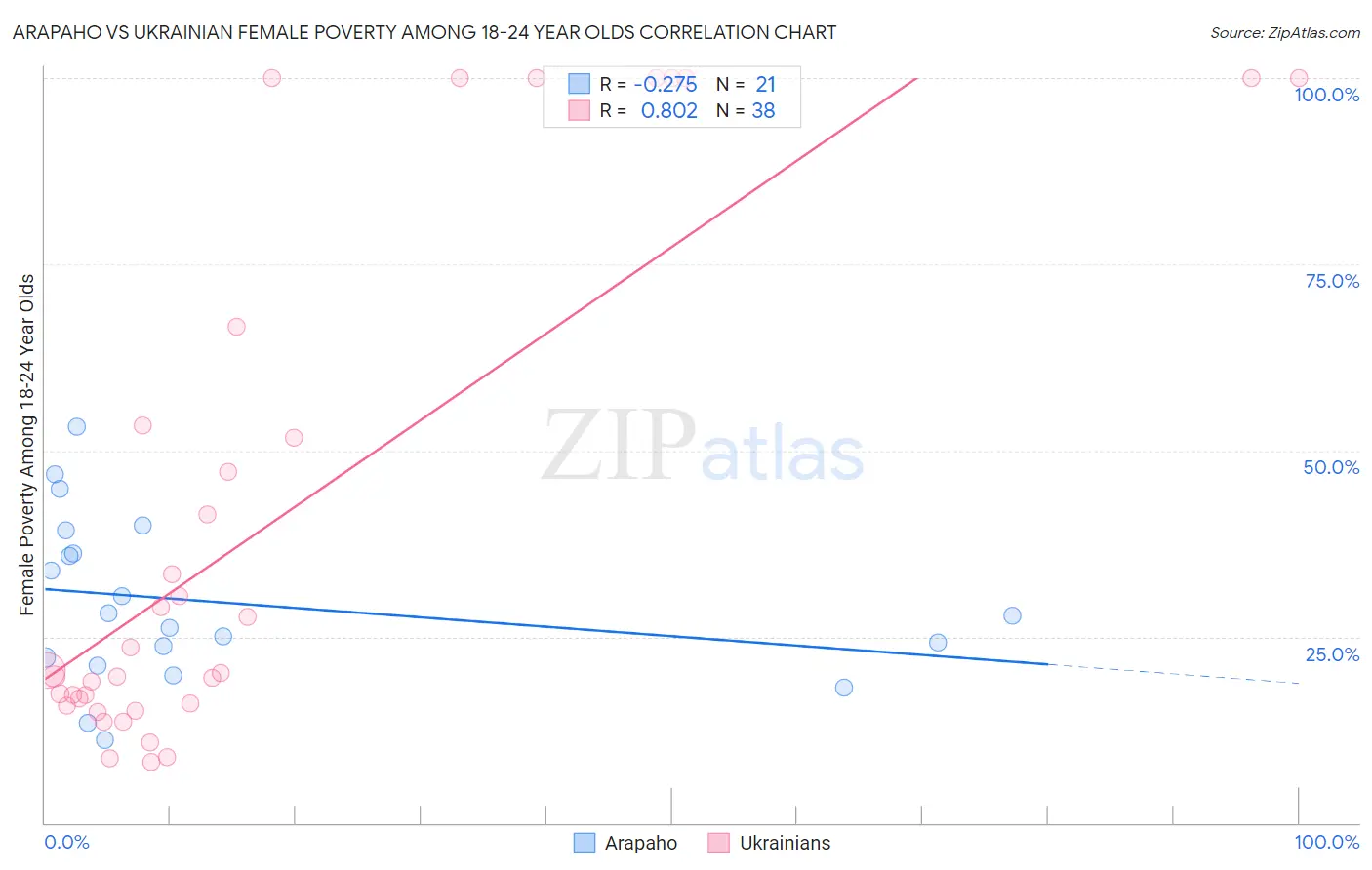 Arapaho vs Ukrainian Female Poverty Among 18-24 Year Olds