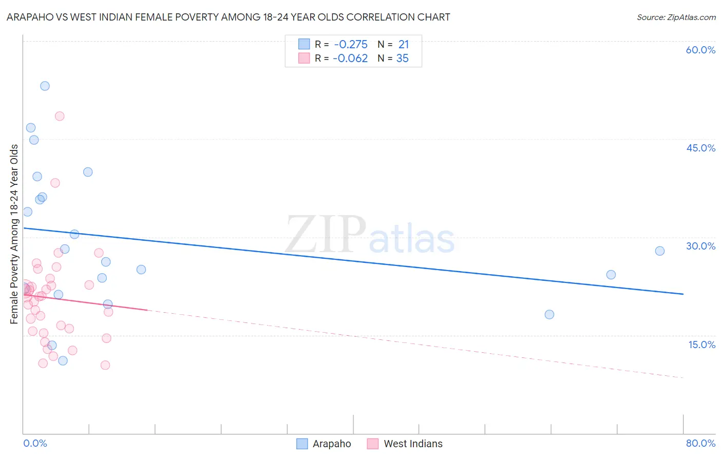 Arapaho vs West Indian Female Poverty Among 18-24 Year Olds