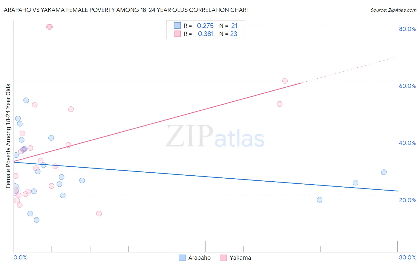 Arapaho vs Yakama Female Poverty Among 18-24 Year Olds