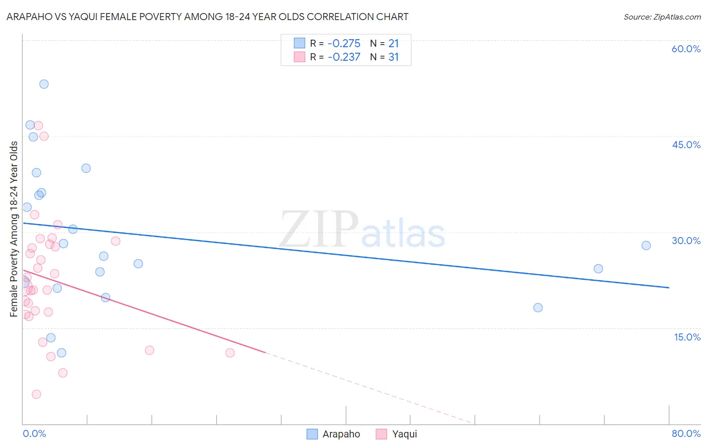 Arapaho vs Yaqui Female Poverty Among 18-24 Year Olds