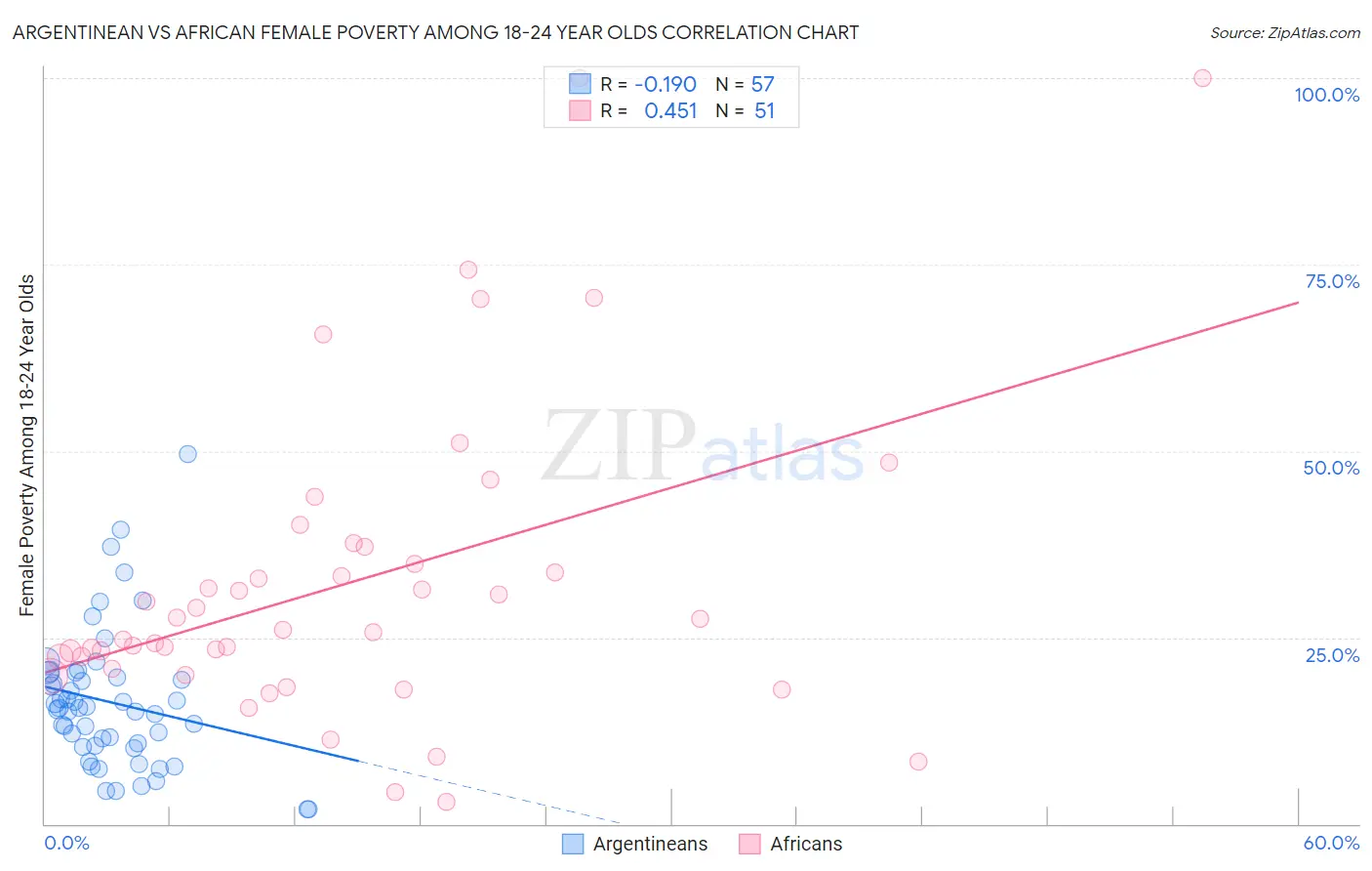 Argentinean vs African Female Poverty Among 18-24 Year Olds