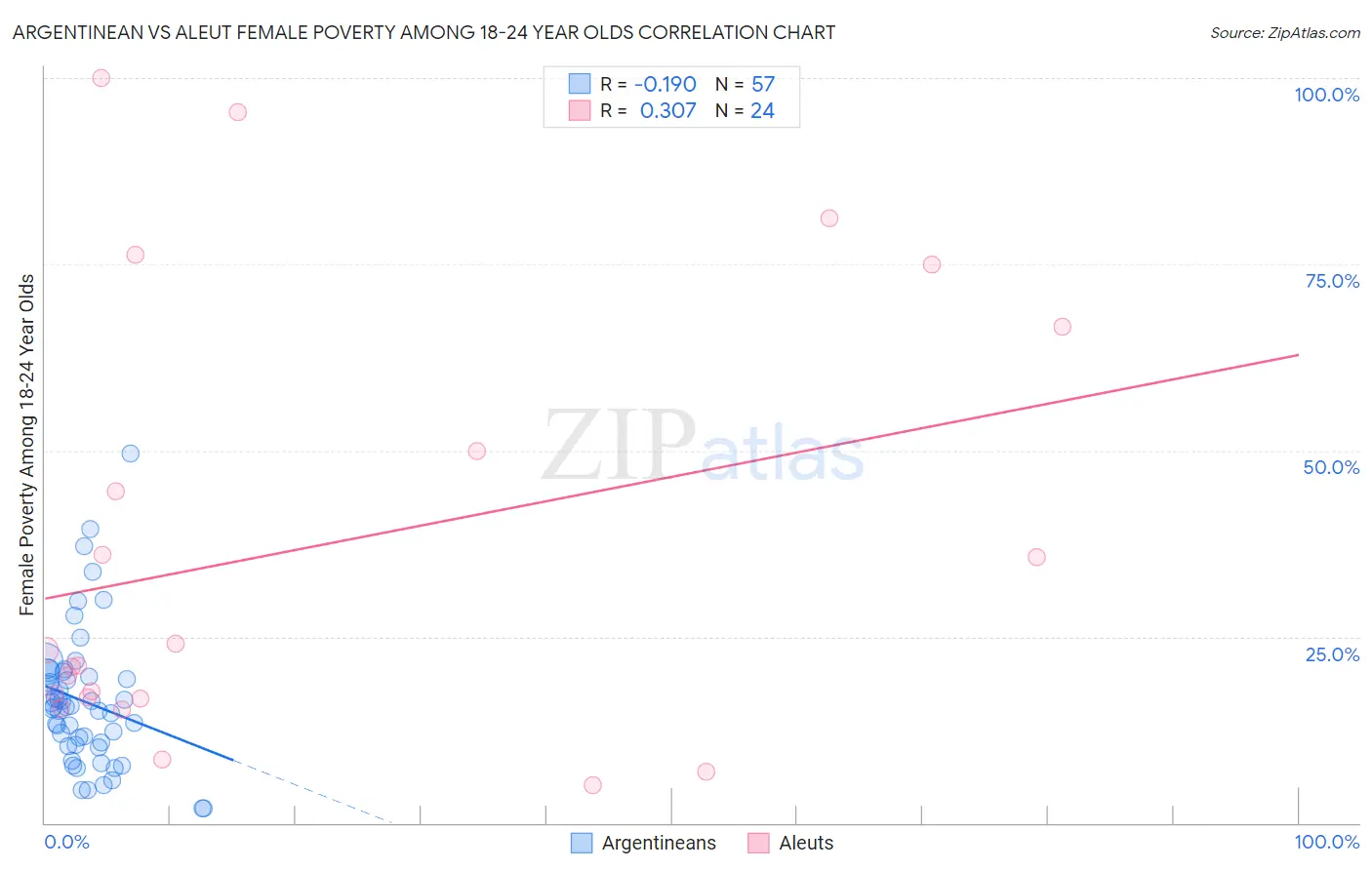 Argentinean vs Aleut Female Poverty Among 18-24 Year Olds