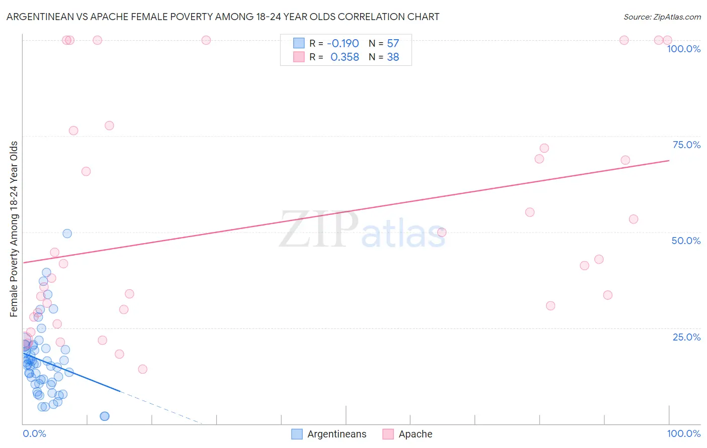 Argentinean vs Apache Female Poverty Among 18-24 Year Olds