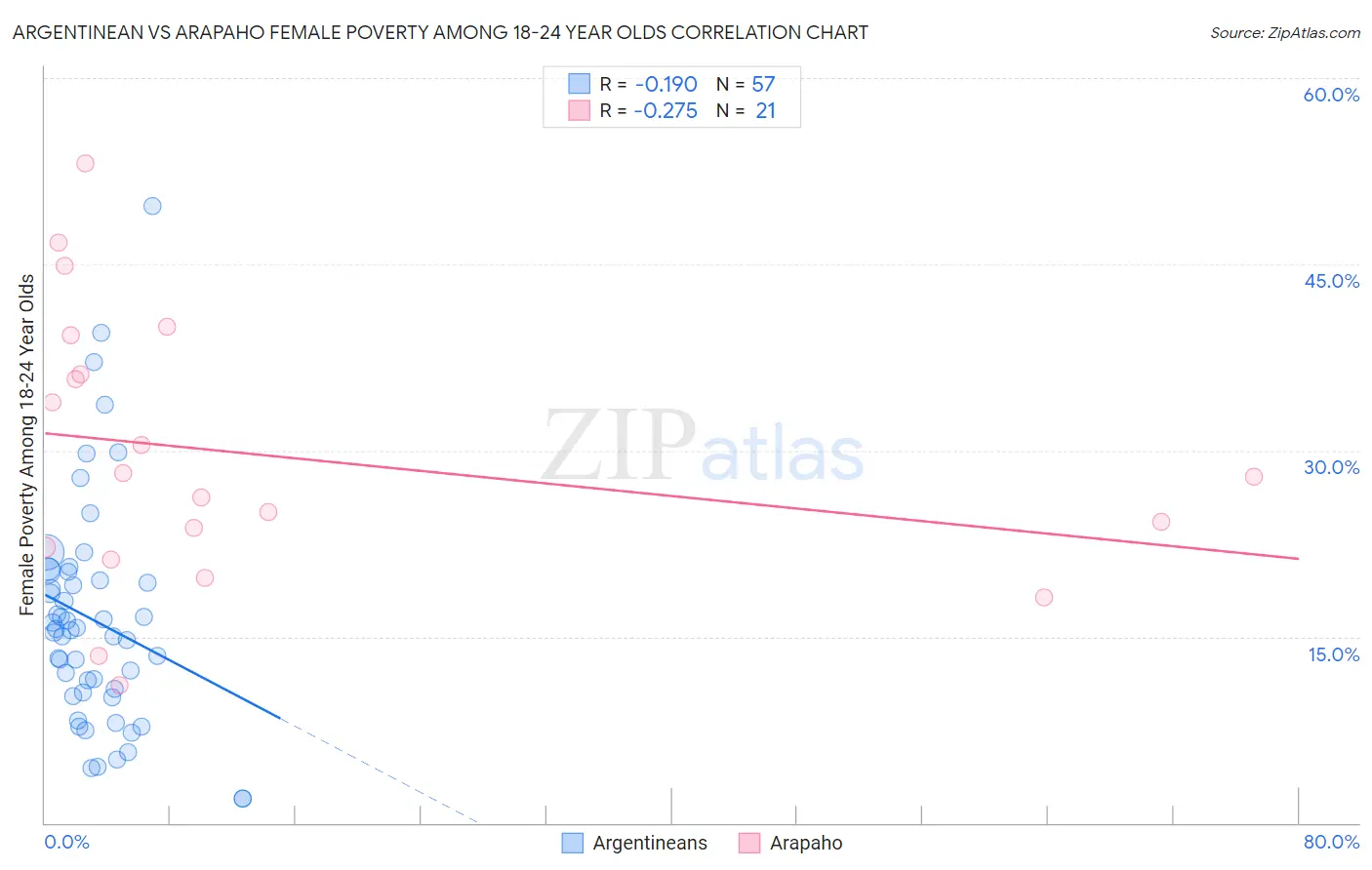 Argentinean vs Arapaho Female Poverty Among 18-24 Year Olds