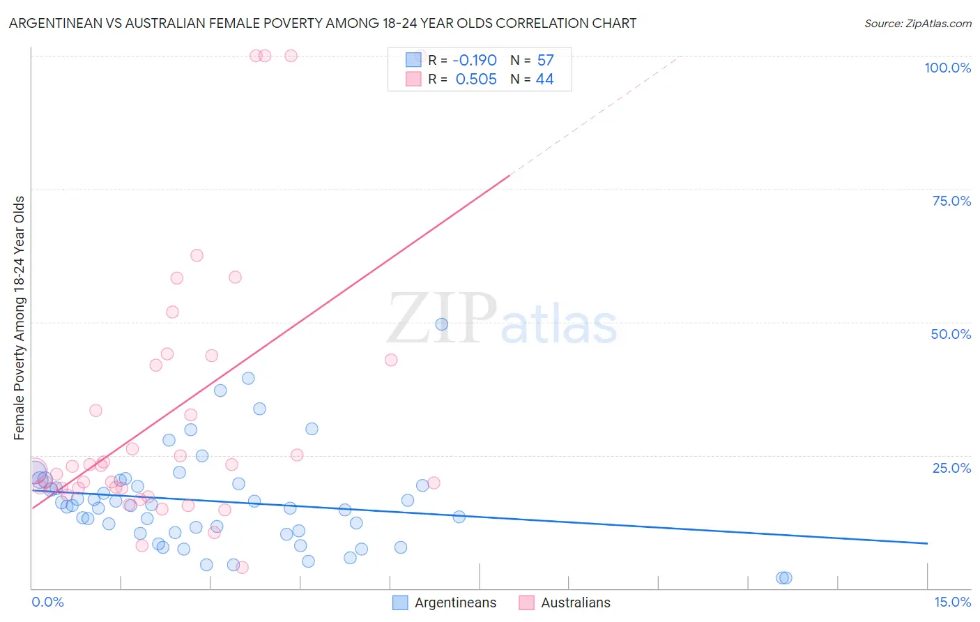 Argentinean vs Australian Female Poverty Among 18-24 Year Olds