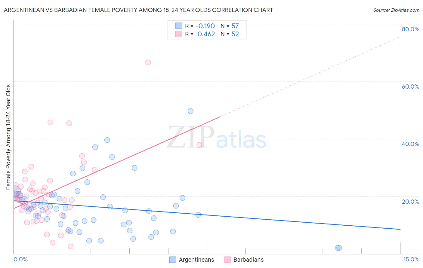 Argentinean vs Barbadian Female Poverty Among 18-24 Year Olds