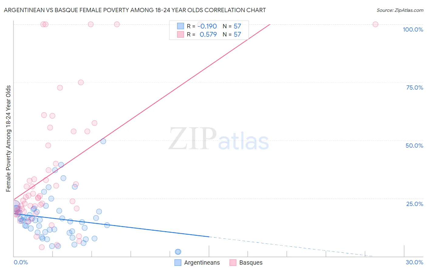 Argentinean vs Basque Female Poverty Among 18-24 Year Olds