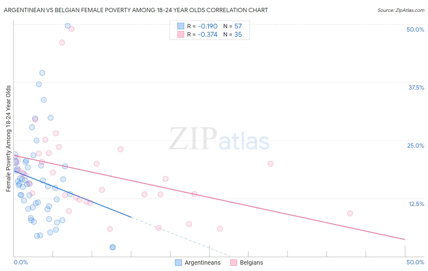 Argentinean vs Belgian Female Poverty Among 18-24 Year Olds