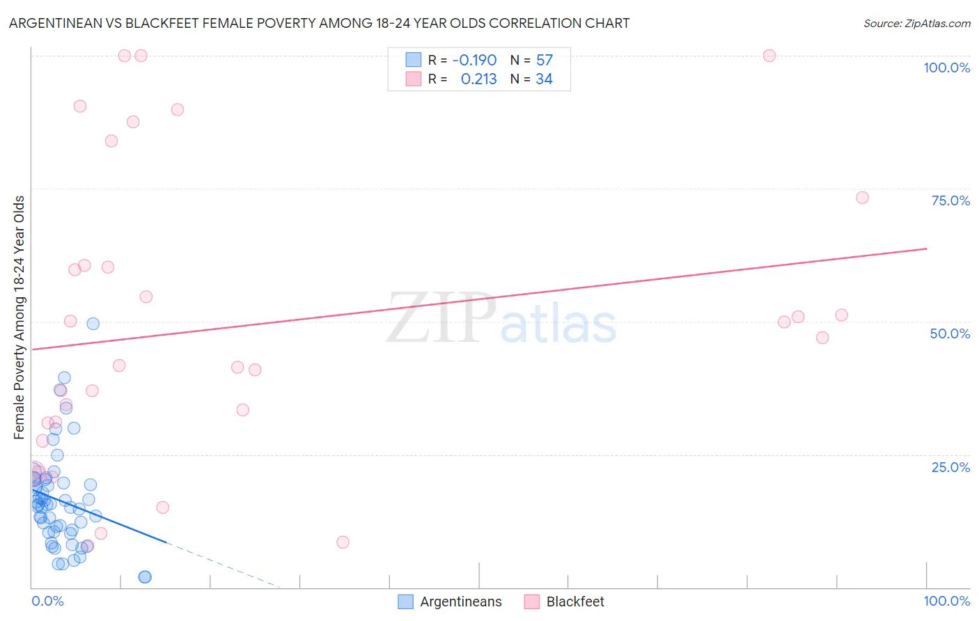 Argentinean vs Blackfeet Female Poverty Among 18-24 Year Olds