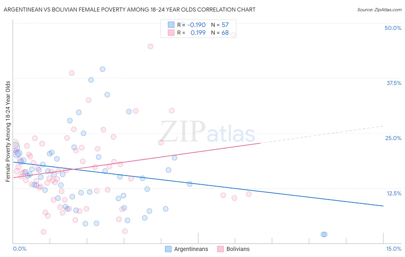 Argentinean vs Bolivian Female Poverty Among 18-24 Year Olds