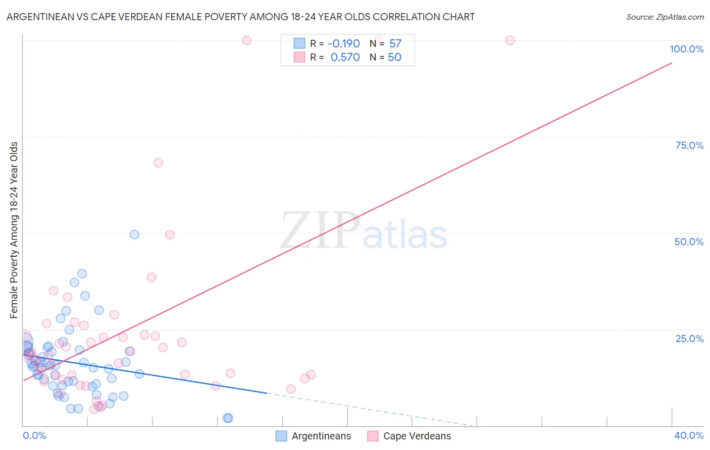 Argentinean vs Cape Verdean Female Poverty Among 18-24 Year Olds
