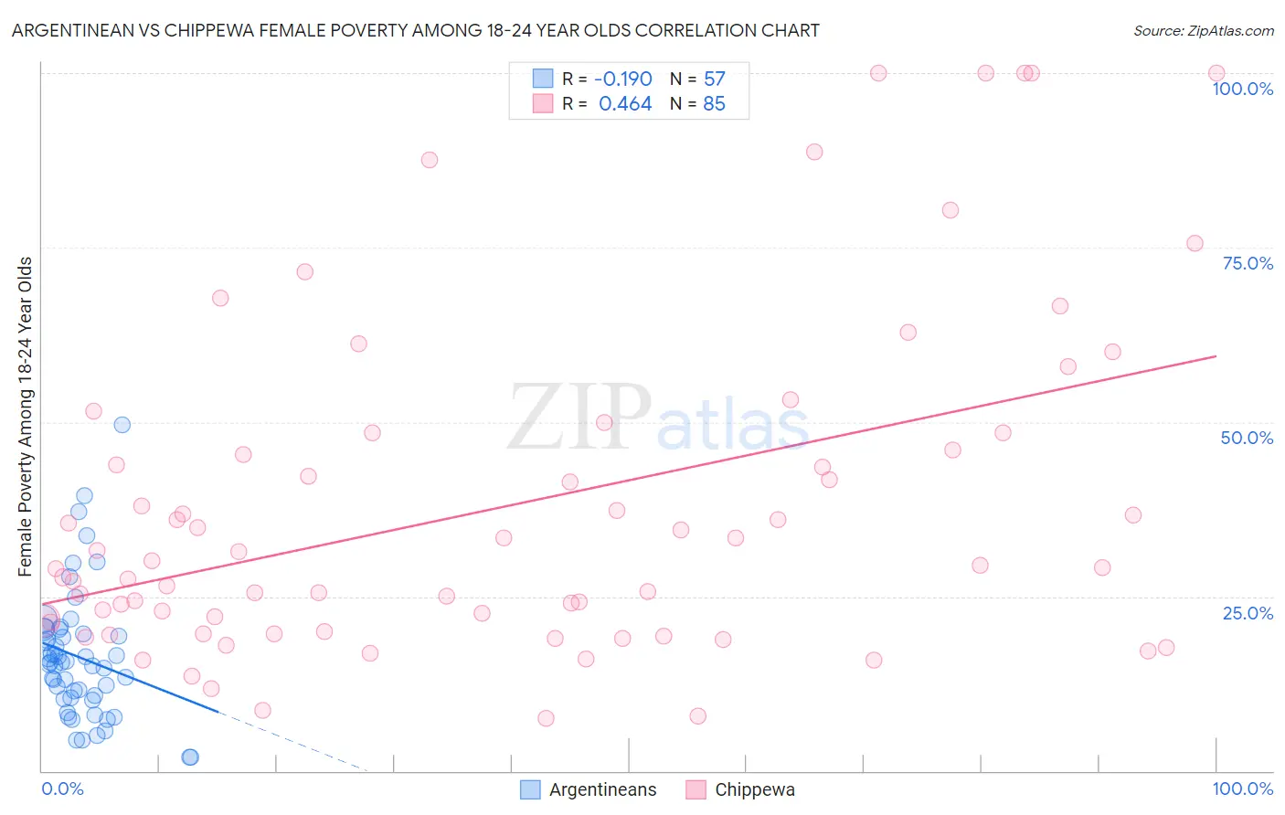 Argentinean vs Chippewa Female Poverty Among 18-24 Year Olds