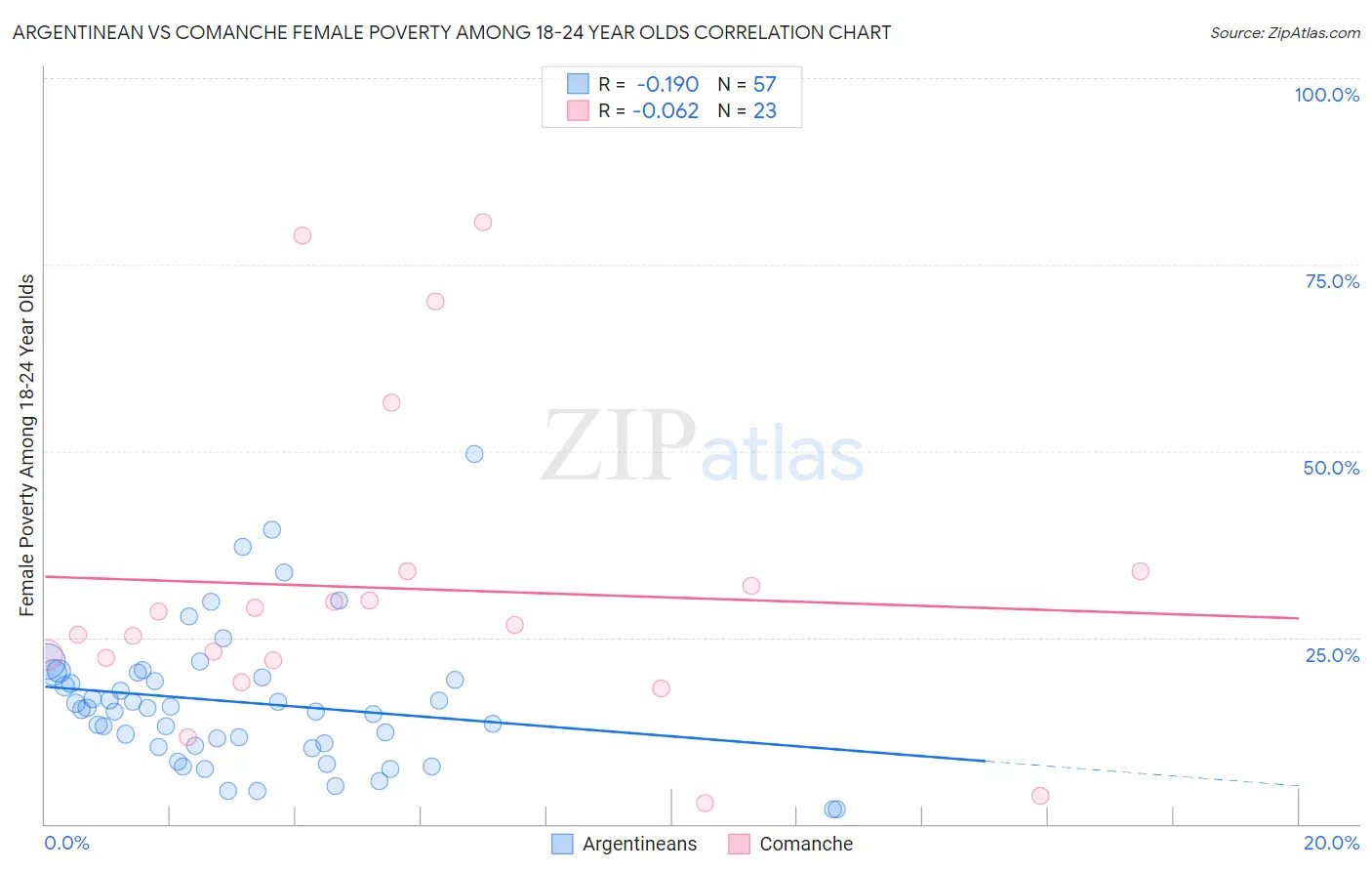 Argentinean vs Comanche Female Poverty Among 18-24 Year Olds