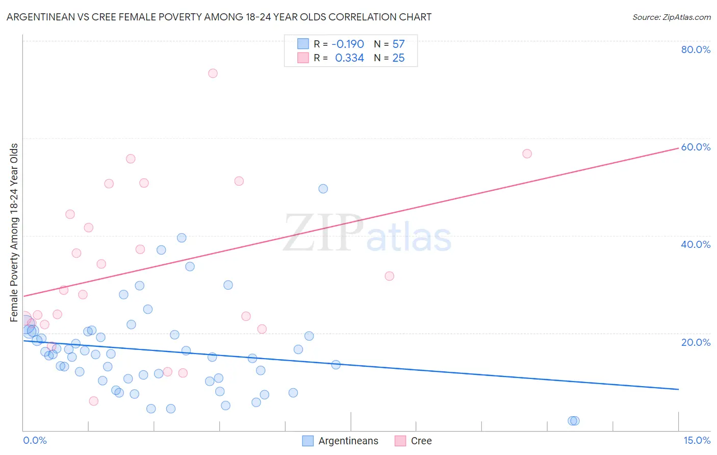 Argentinean vs Cree Female Poverty Among 18-24 Year Olds