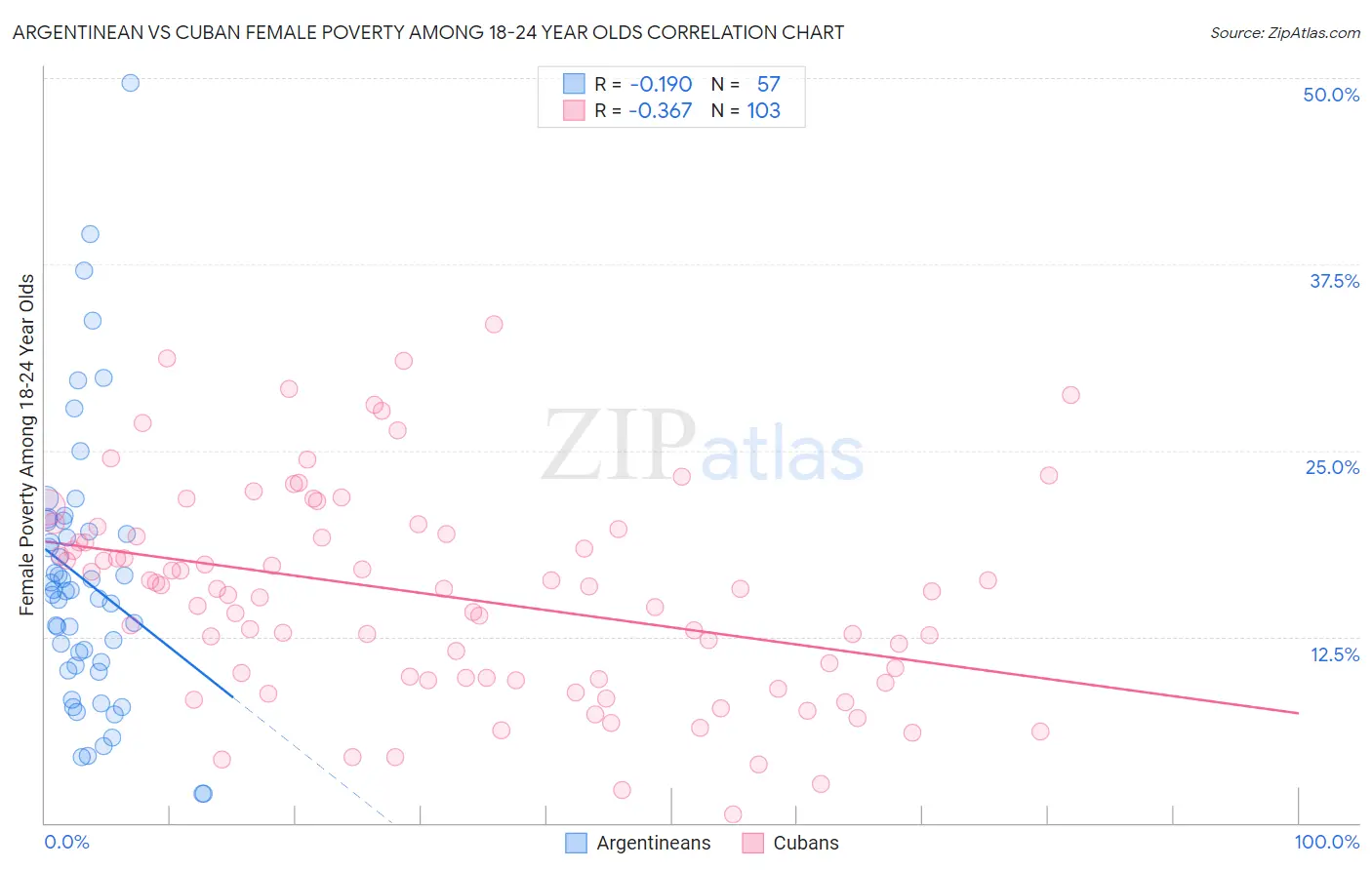 Argentinean vs Cuban Female Poverty Among 18-24 Year Olds
