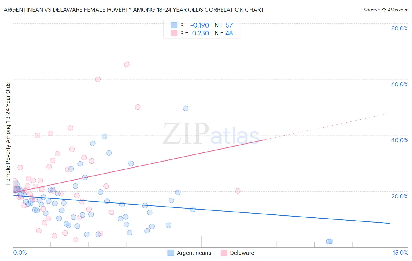 Argentinean vs Delaware Female Poverty Among 18-24 Year Olds