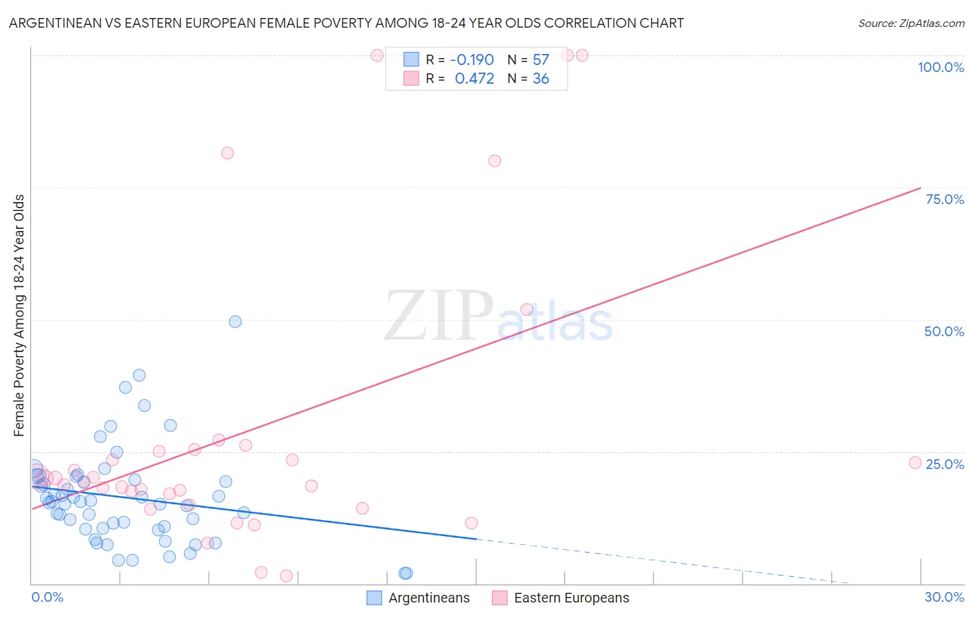 Argentinean vs Eastern European Female Poverty Among 18-24 Year Olds
