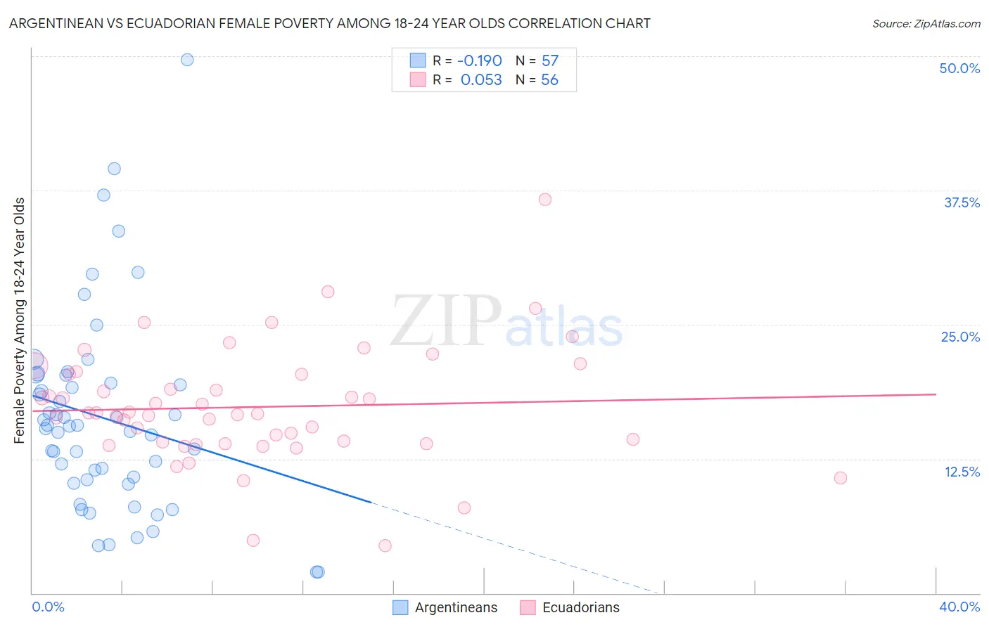 Argentinean vs Ecuadorian Female Poverty Among 18-24 Year Olds